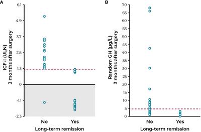 Interpreting growth hormone and IGF-I results using modern assays and reference ranges for the monitoring of treatment effectiveness in acromegaly